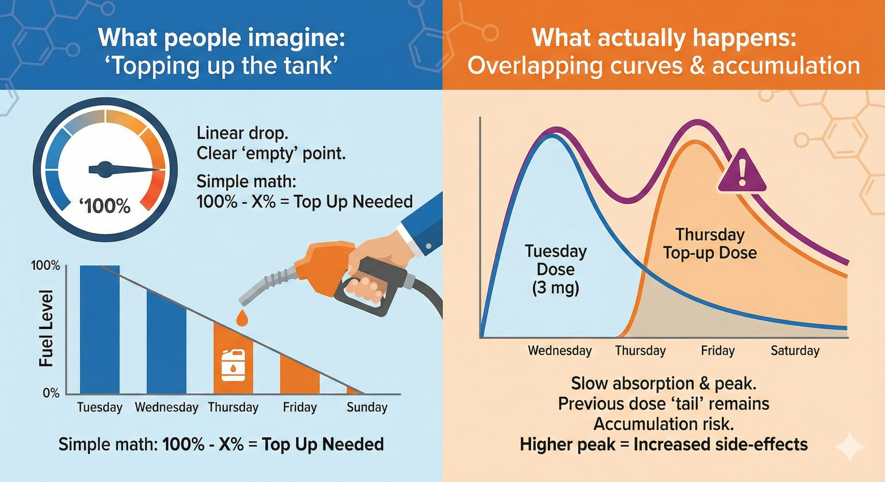 Comparison between a simple 'topping up' view of Mounjaro and the real overlapping dose pattern.